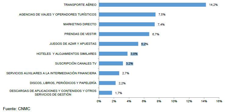 Exportaciones e Importaciones