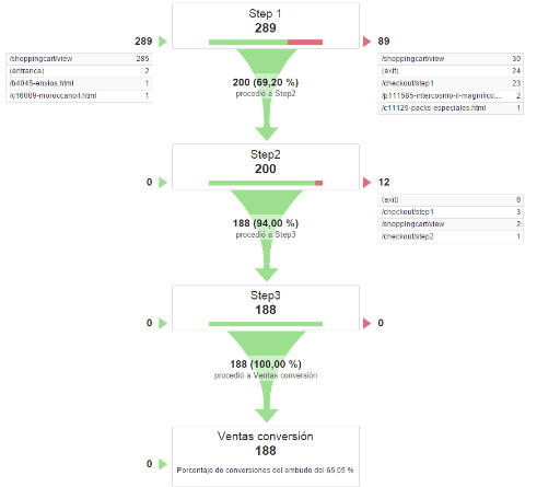 Proceso de conversión
