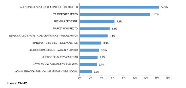 Mejores sectores de actividad