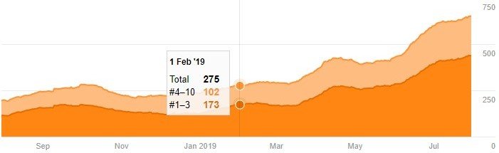 Palabras clave posicionadas