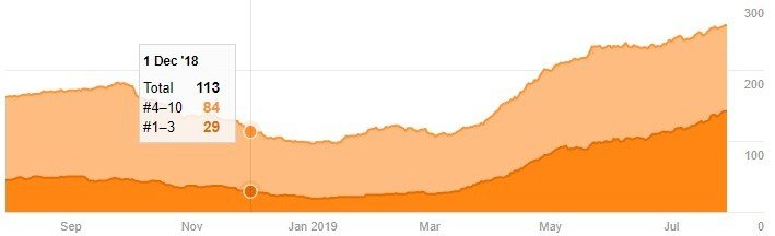 Posicionamiento de palabras clave