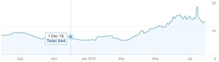 Tráfico orgánico mamparas de ducha