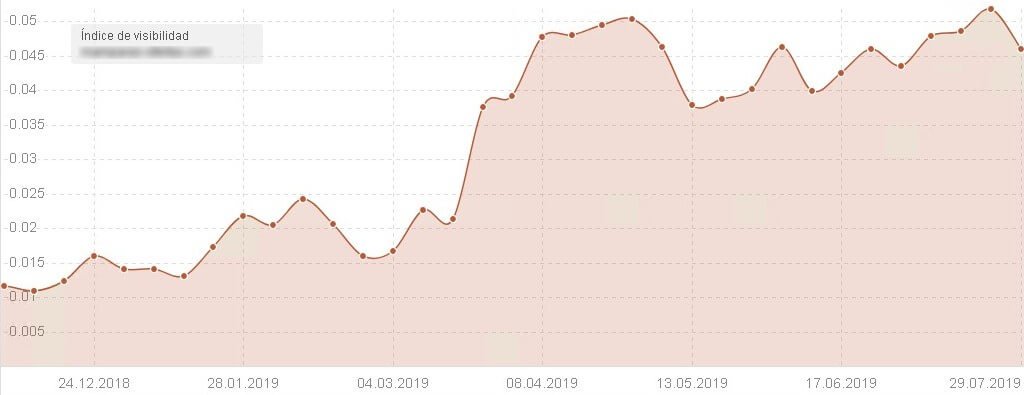 Índice de visibilidad - tienda de mamparas de ducha