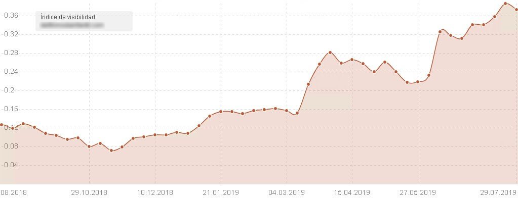 Índice de visibilidad ropa infantil