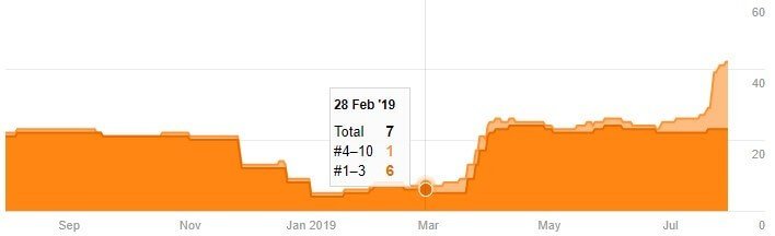 Palabras clave posicionadas floristería