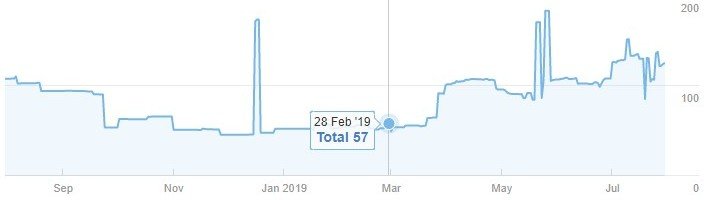 Tráfico orgánico - floristería