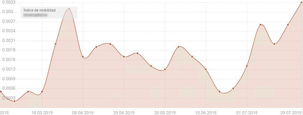 Índice de visibilidad - floristería