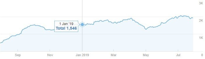 Tráfico orgánico  tienda de bolsos