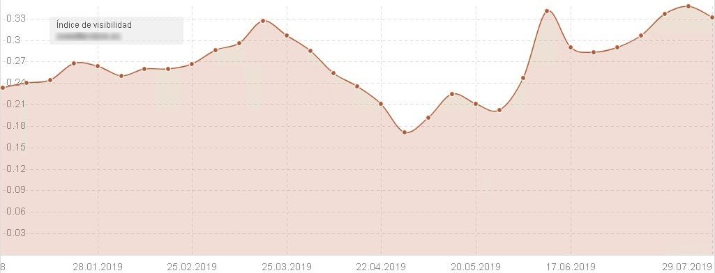 Índice de visibilidad tienda de bolsos