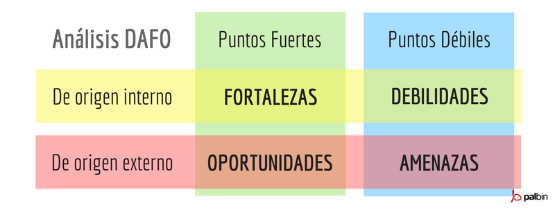 Análisis DAFO