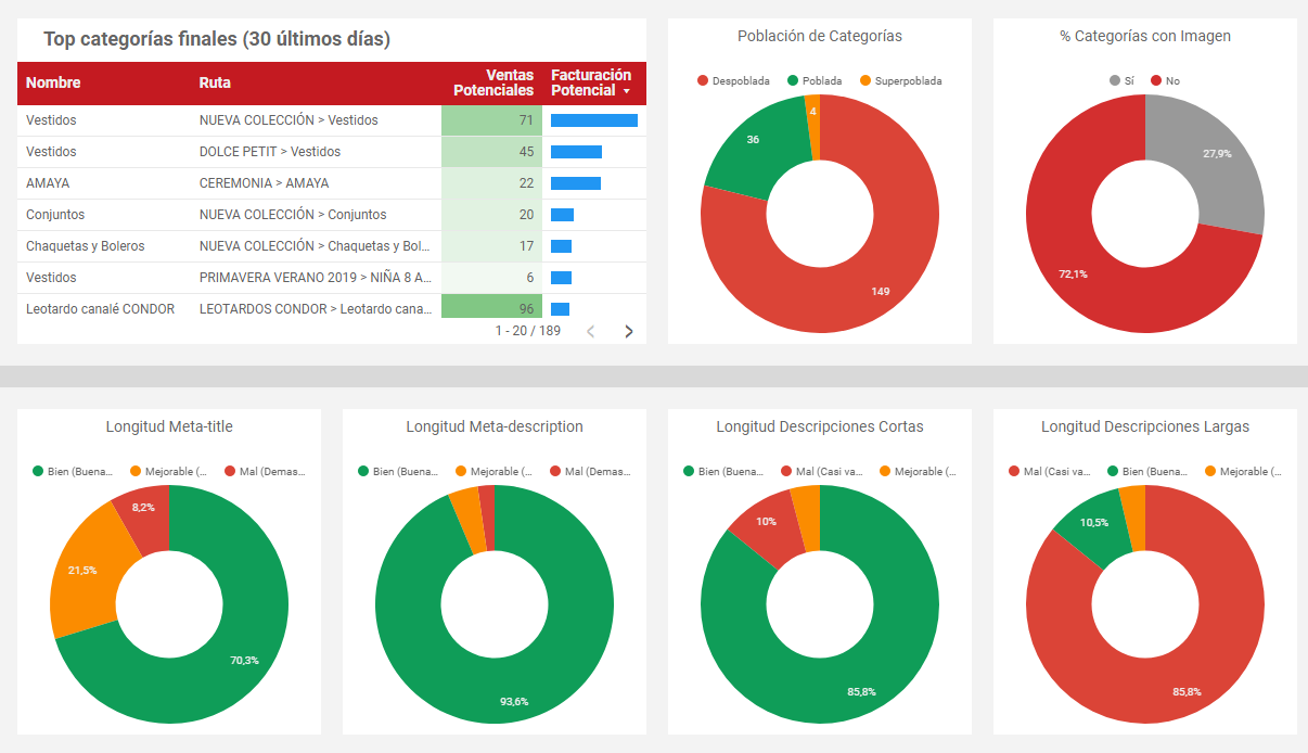 Análisis de categorías seo