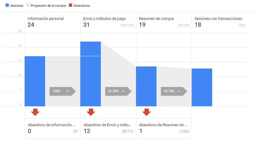 duplicar las ventas del carrito