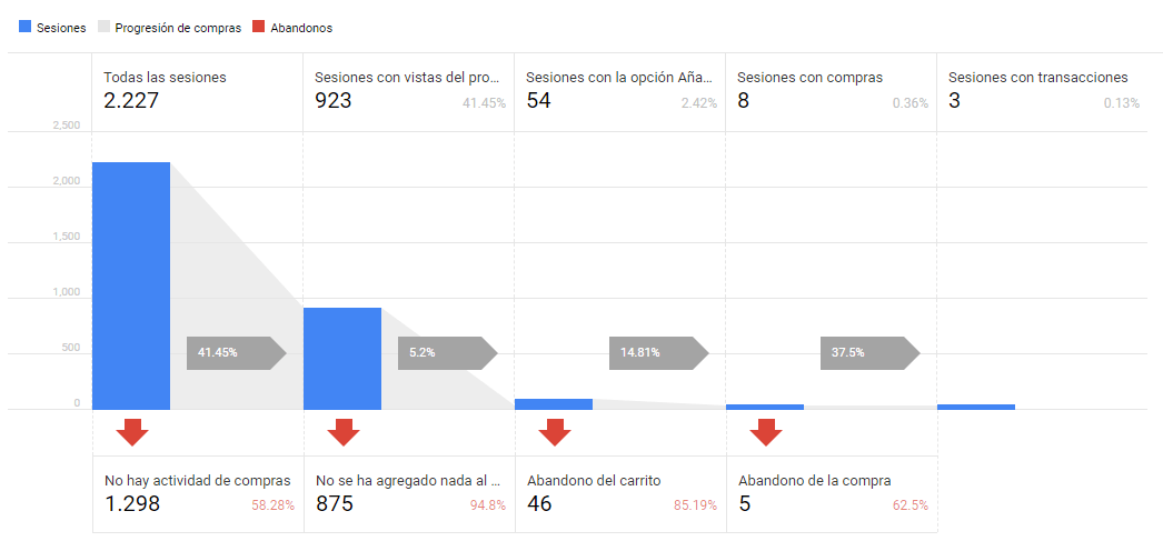 Donde abandonan la web