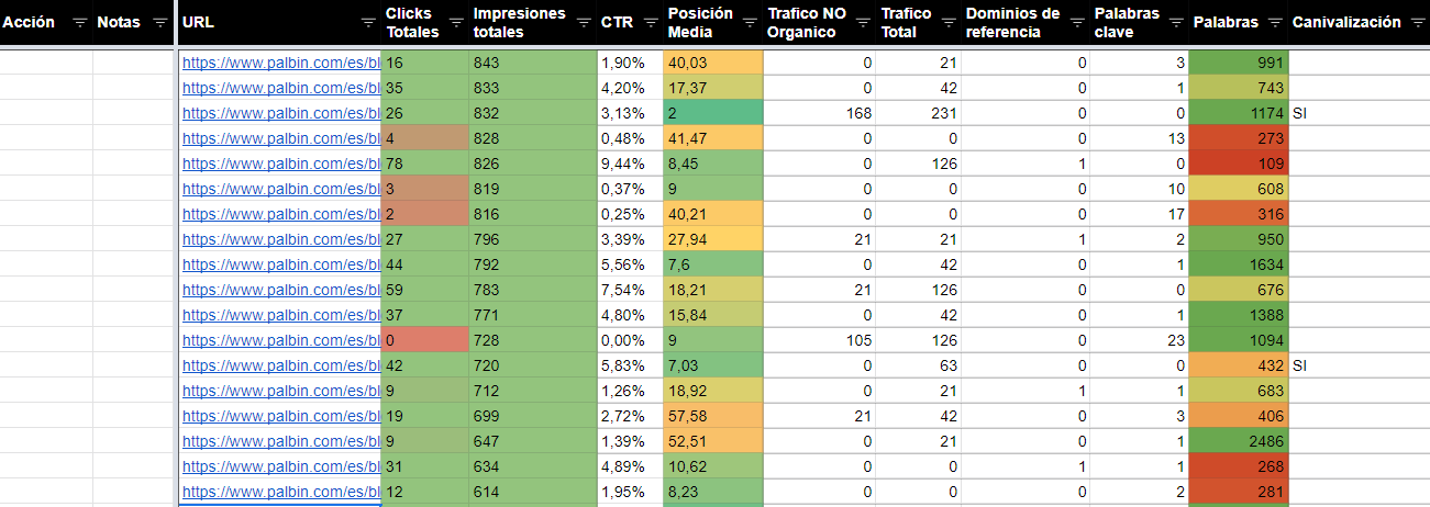 análisis SEO del blog
