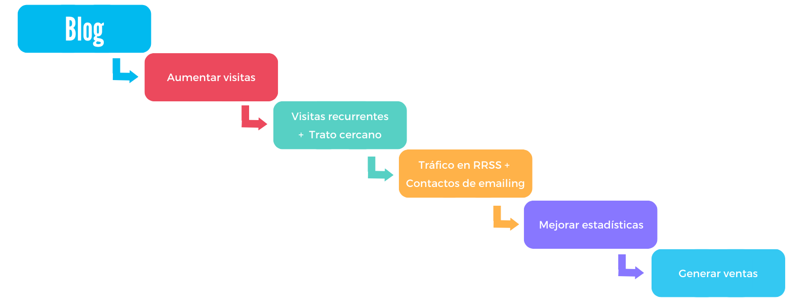 Ventajas de un blog en ecommerce