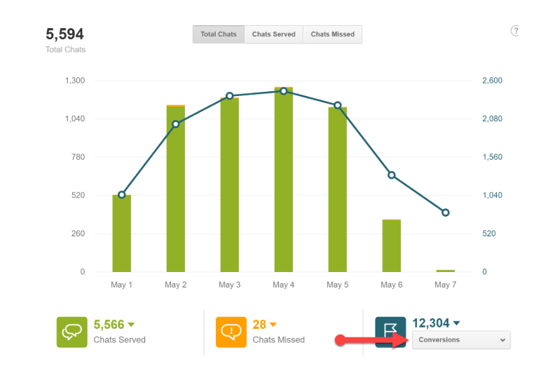 conversión a ventas con chats activos