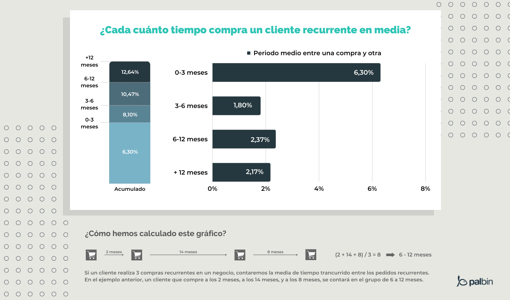 porcentaje medio de clientes recurrentes en ecommerce