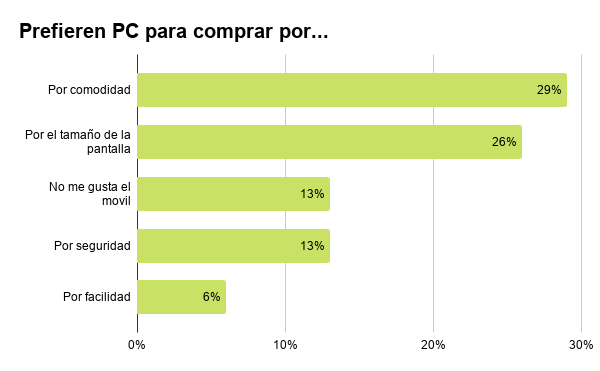 Porque prefieren comprar desde PC
