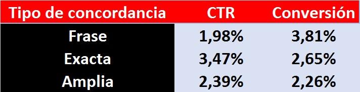 Resultados cuando las palabras clave tienen concordancia