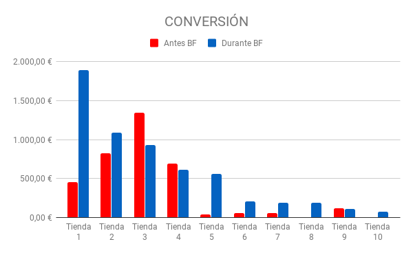 conversion en epoca de ventas