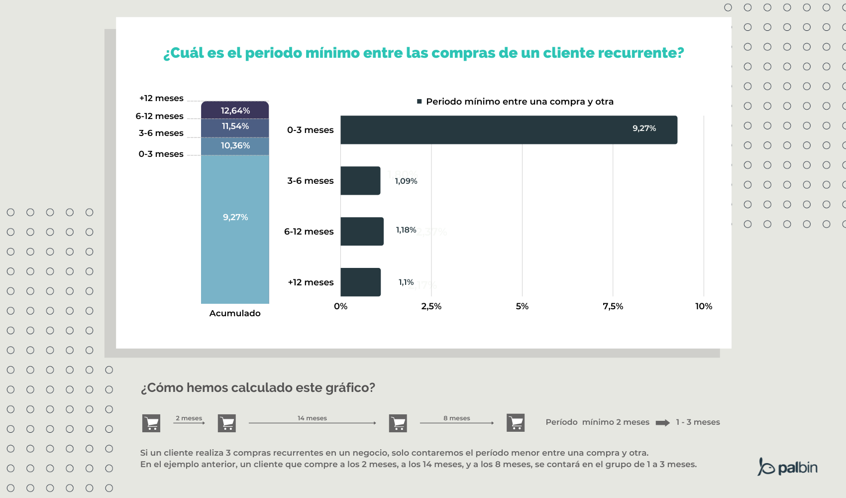 porcentaje de clientes recurrentes en españa