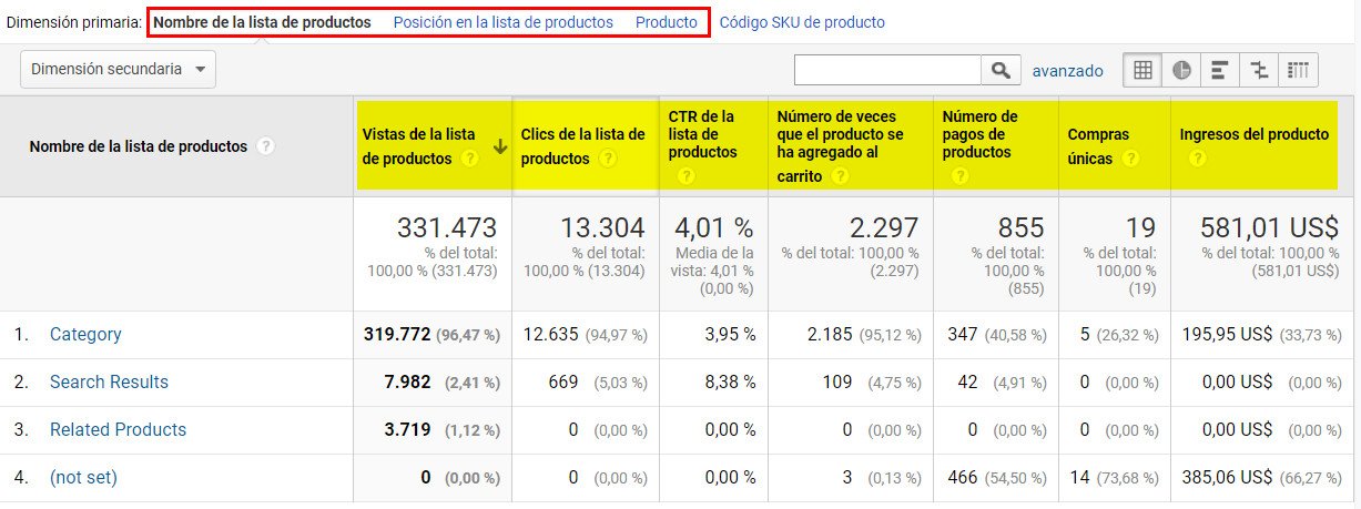 rendimiento de listas de productos con datos