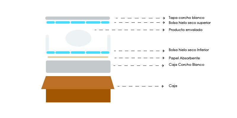 Empaquetado de comida para envíos