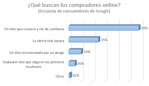¿Qué buscan los consumidores online?