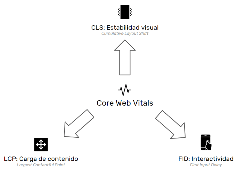 Esquema de las nuevas métricas de UX de Google