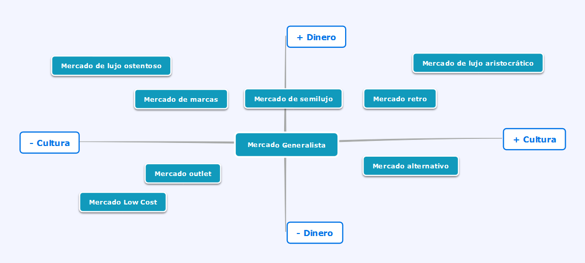 Esquema dinero-cultura