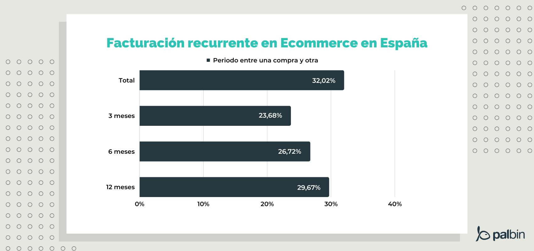 estudio facturación recurrente en tiendas online