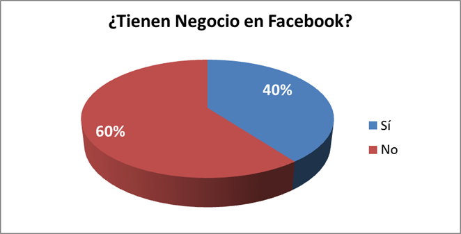 Negocios en facebook