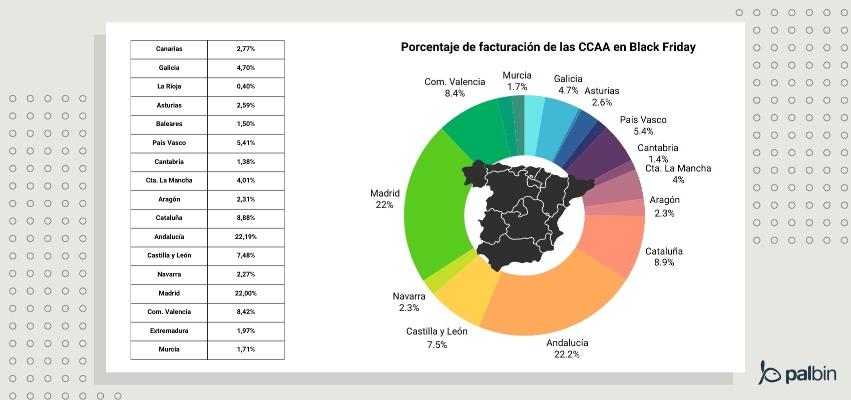 Porcentaje de facturación por comunidades autónomas en Black Friday