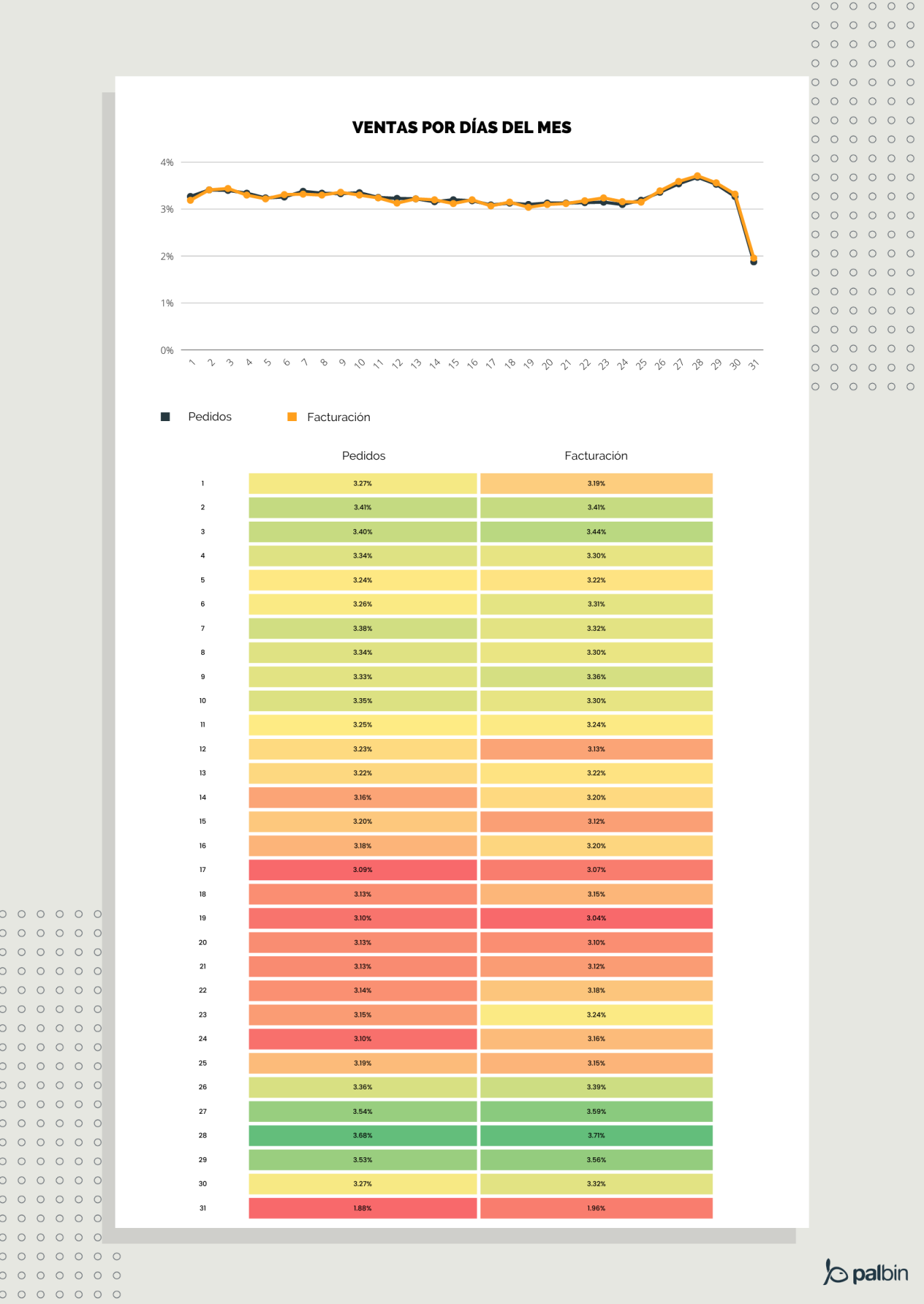 facturación y pedidos por día del mes en el ecommerce