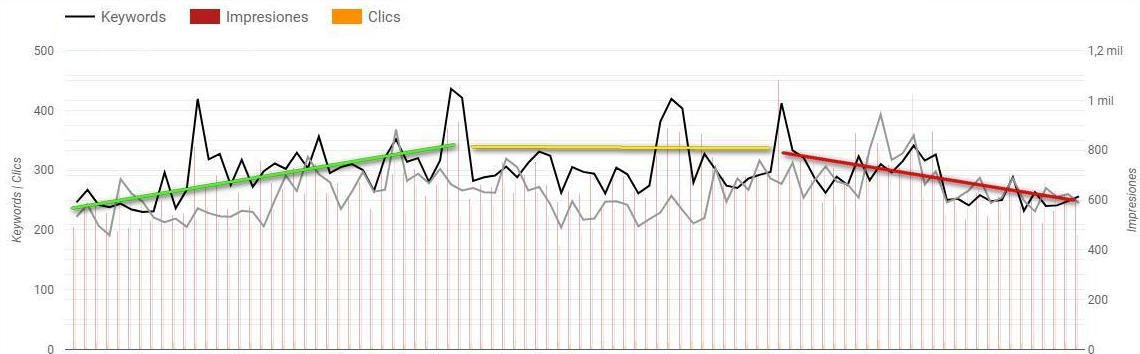 Fases de posicionamiento web online