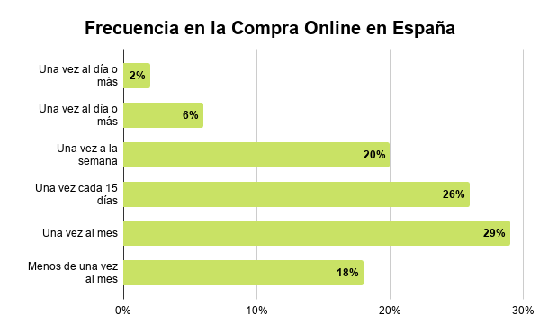 Gráfico: ¿Qué motiva a los españoles a comprar online?