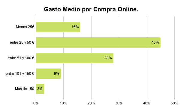 Gasto Medio por compra online
