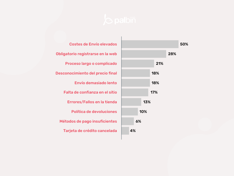 razones de abandono de compras