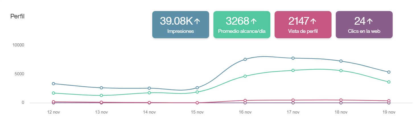Gráfico evolución Instagram