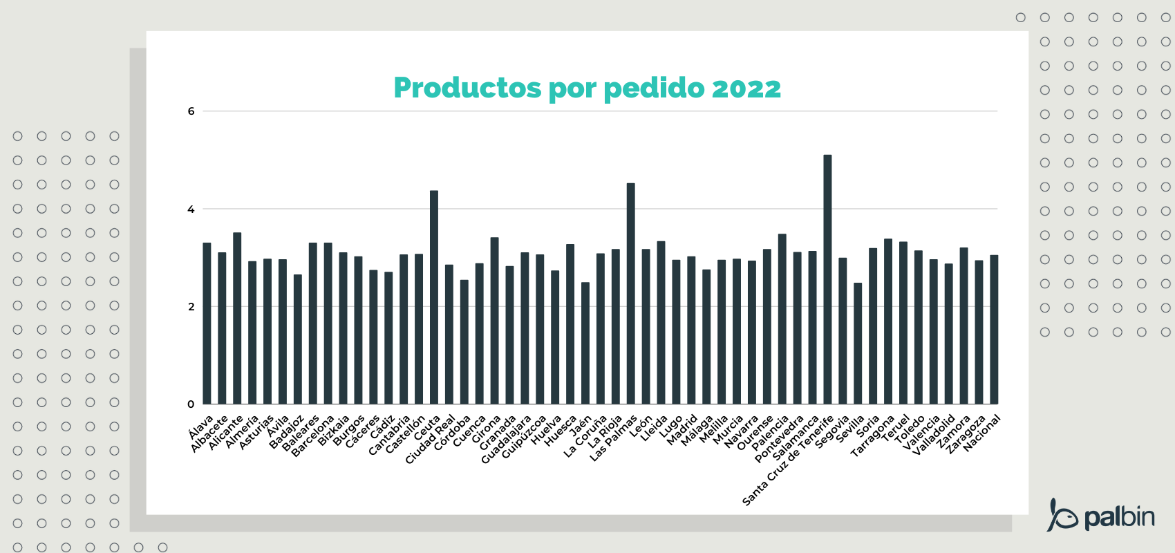 grafico productos por pedido por región