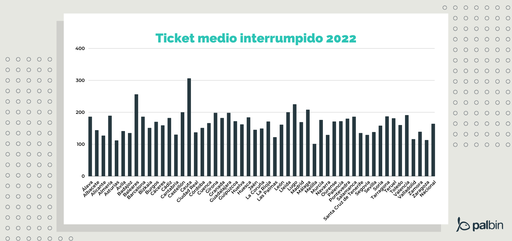 ticket medio interrumpido por provincia en España