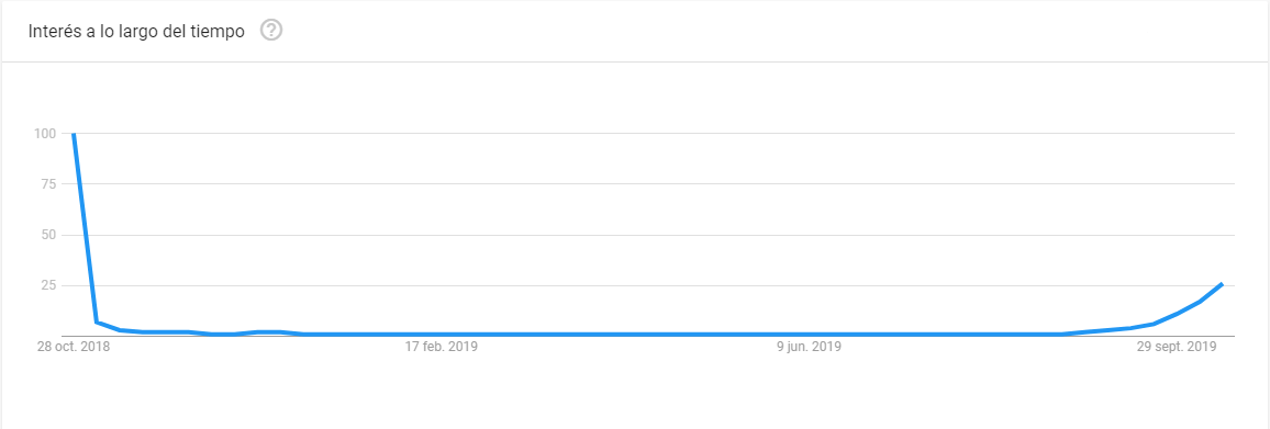 Búsqueda palabra Halloween durante el año