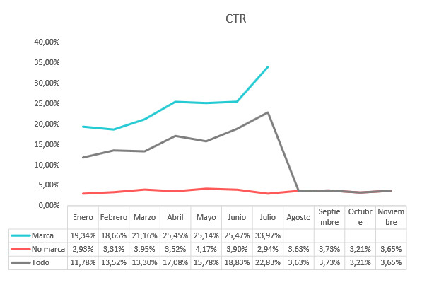 CTR o proporción de clics