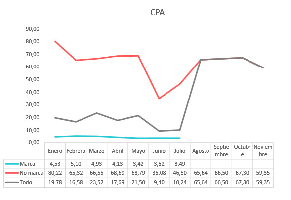 CPA o Coste por acción