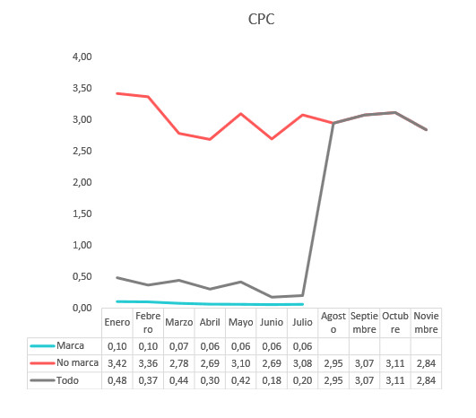CPC o Coste por clic