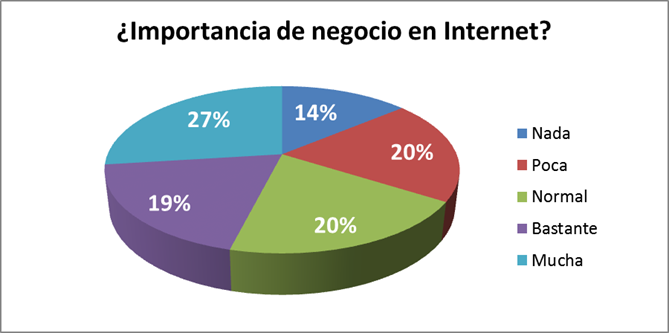 Importancia al negocio en internet