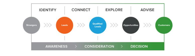 Etapas para aumentar las ventas