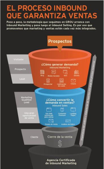 Generar lead cualificados y convertirlos en ventas
