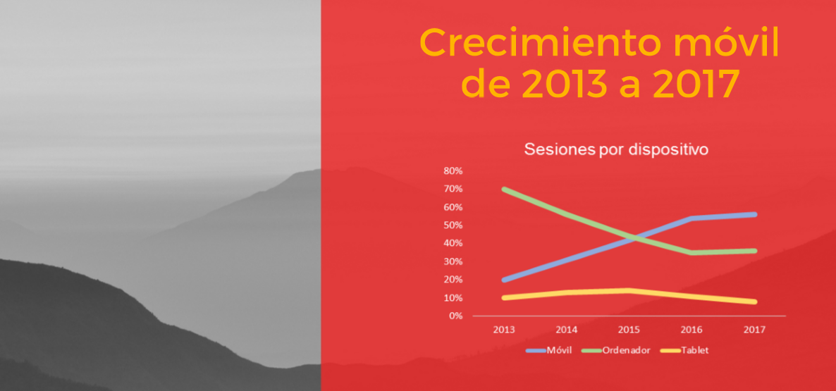 Crecimiento de móvil