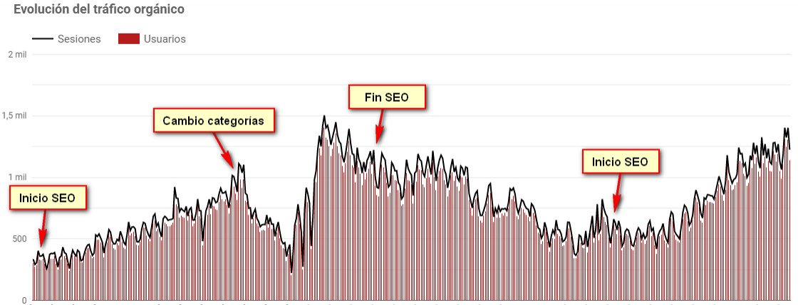 Evolución del tráfico orgánico